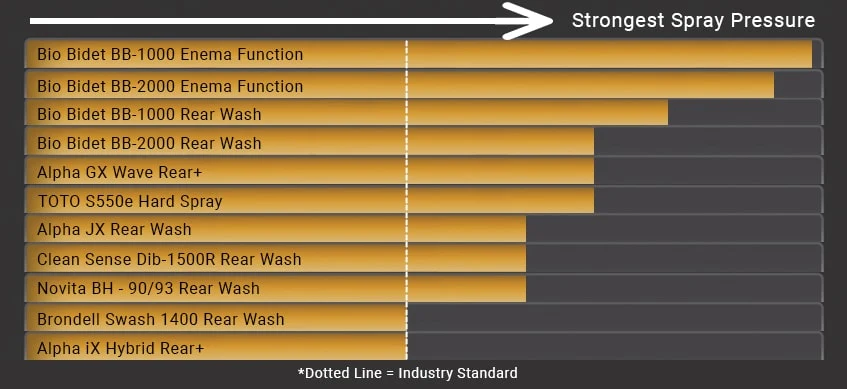 Chart of ranking popular bidet models